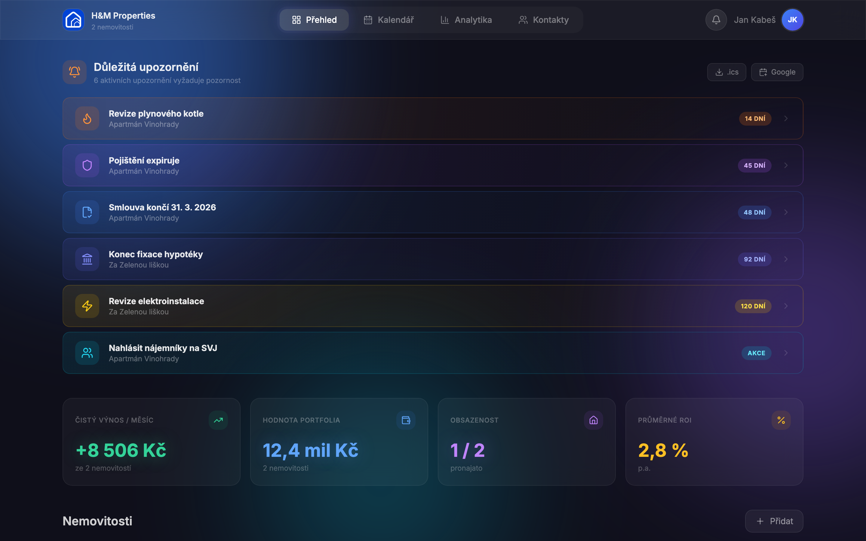 Dashboard aplikace Správce nemovitostí — přehled hlavních upozornění (revize plynového kotle, pojištění expiruje, konec smlouvy, konec fixace hypotéky), čistý měsíční výnos +8 506 Kč, hodnota portfolia 12,4 mil. Kč a průměrný ROI 2,8 %.